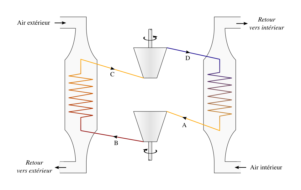 Graphique illustrant le Coefficient de Performance d'une pompe à chaleur