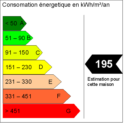 Étiquette DPE montrant les classes de performance énergétique A à G