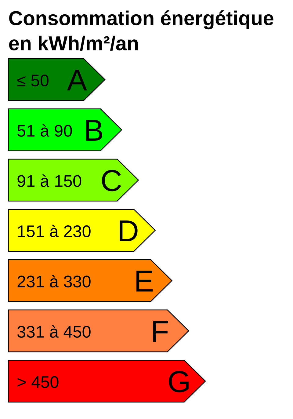 Étiquette officielle de consommation énergétique en kWh/m²/an