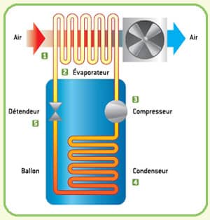 Schéma de fonctionnement d'un chauffe-eau thermodynamique