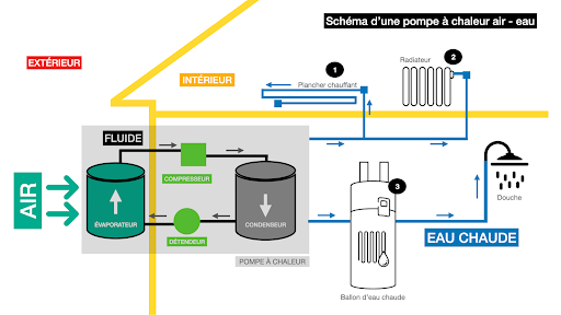 Schéma de fonctionnement d'une pompe à chaleur air-eau