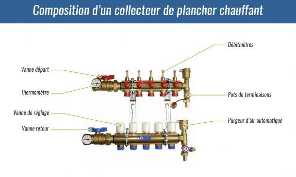 Schéma de fonctionnement d'un plancher chauffant hydraulique
