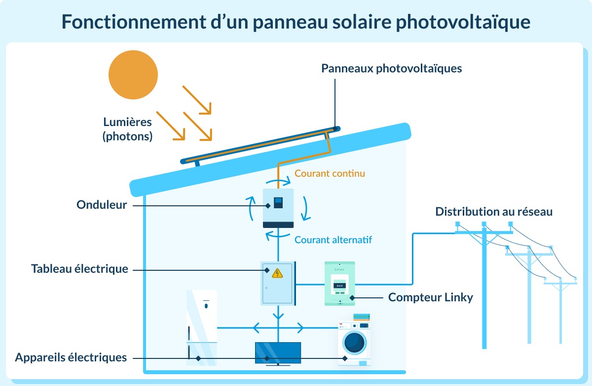 Schéma de fonctionnement d'une installation solaire photovoltaïque