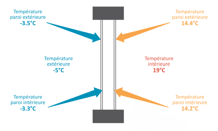 Schéma des températures de paroi avec simple et double vitrage