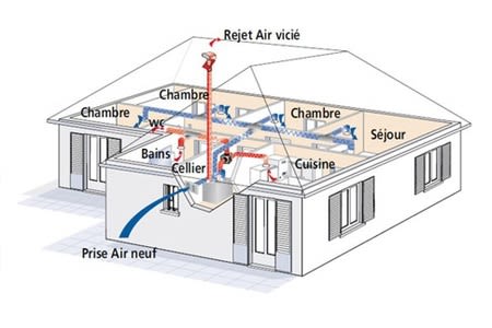 Schéma de fonctionnement d'une VMC double flux dans une maison